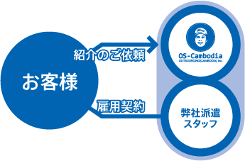 人材紹介事業